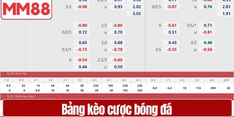 Bảng kèo cược bóng đá hiển thị chi tiết tại MM88