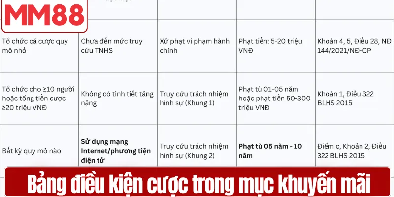 Bảng điều kiện cược hiển thị trong mục khuyến mãi