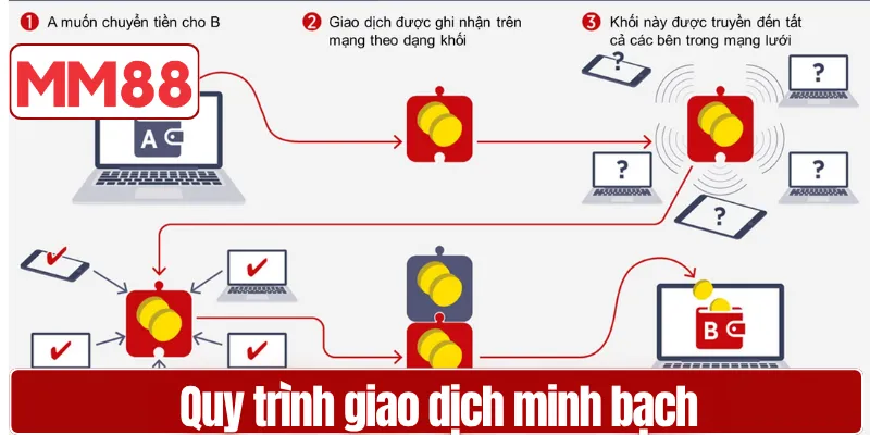 Quy trình giao dịch minh bạch theo điều khoản và điều kiện MM88