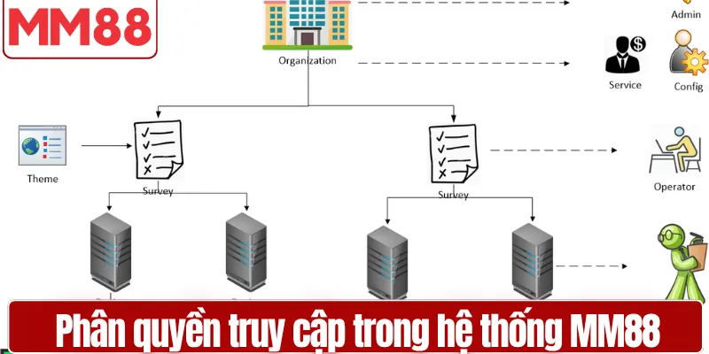 Phân quyền truy cập trong hệ thống MM88